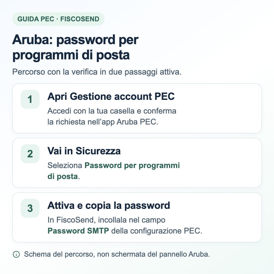 Schema: Gestione account PEC Aruba, Sicurezza, Password per programmi di posta, Attiva; poi Password SMTP in FiscoSend